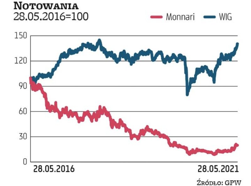 Monnari było gwiazdą w latach 2013–2015, w tym czasie kurs urósł aż o 1600 proc., odzwierciedlając p