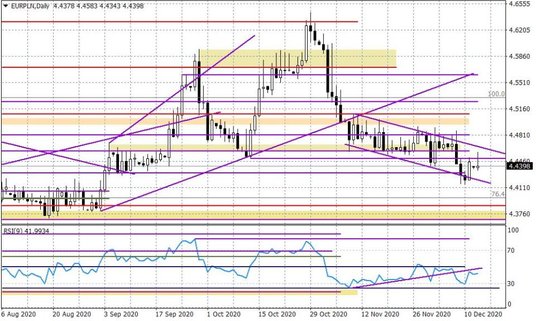 Wykres dzienny EURPLN