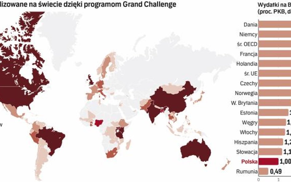 Polska odstaje od liderów innowacji. Projekty typu grand challenge pomogą zmniejszyć ten dystans.
