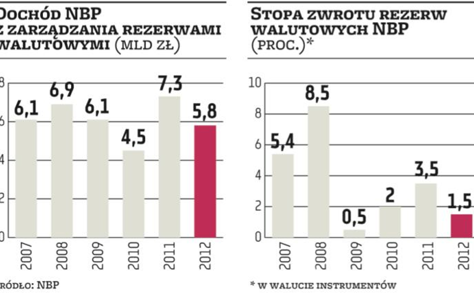 NBP chce zwiększyć dochodowość rezerw