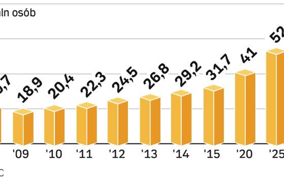 Pogorszeniu uległy przewidywania długoterminowe. Rok temu ULC prognozował, że w 2030 roku polskie lo