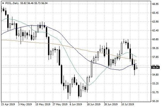 Notowania ropy naftowej WTI – dane dzienne