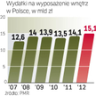 Rynek powoli rośnie. W przyszłym roku wydatki na akcesoria wnętrzarskie i meble mają wzrosnąć. Ostat