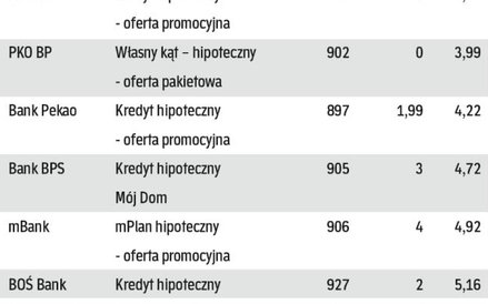 Kto ma tani kredyt na kupno działki