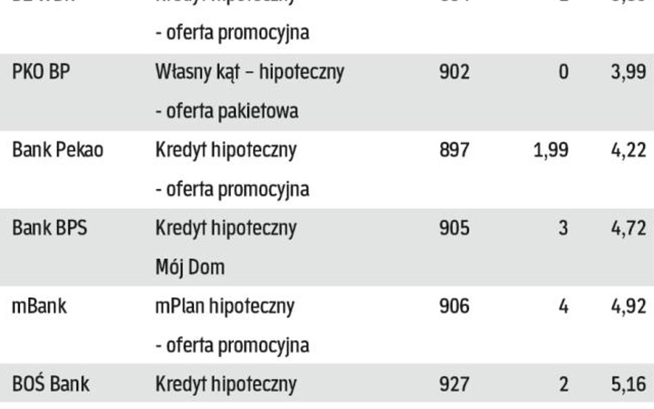 Kto ma tani kredyt na kupno działki