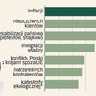 Coraz więcej firm boi się powrotu szybko rosnących cen