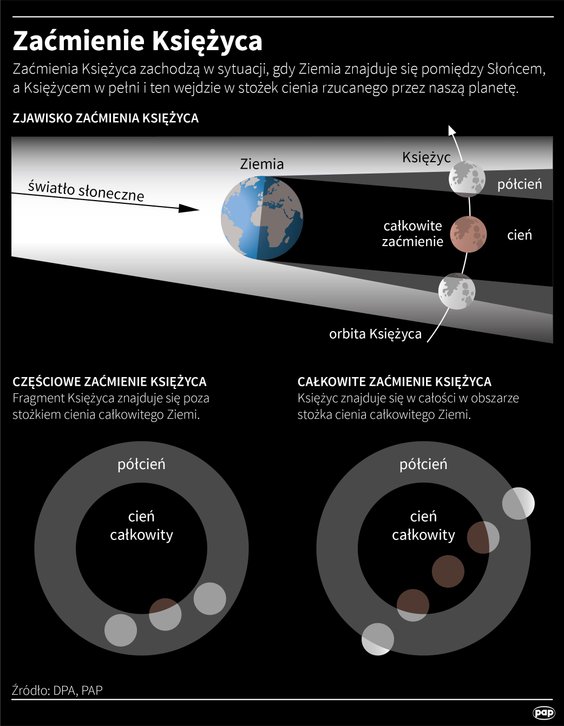 Zaćmienie Księżyca
