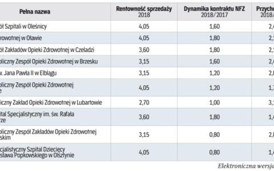 Szpitale z kontraktem nfz 39–89 mln złotych