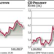 Ci­ty In­te­rac­ti­ve zno­wu pod­pa­dło in­we­sto­rom