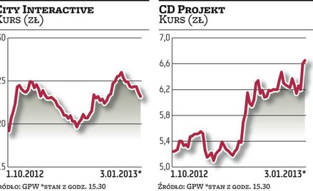 Ci­ty In­te­rac­ti­ve zno­wu pod­pa­dło in­we­sto­rom