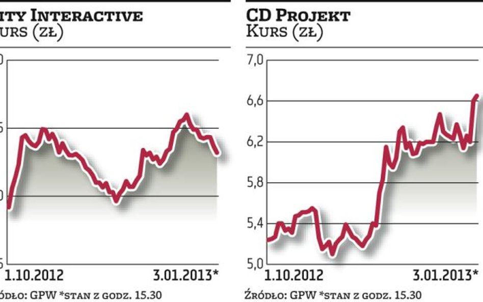 Ci­ty In­te­rac­ti­ve zno­wu pod­pa­dło in­we­sto­rom