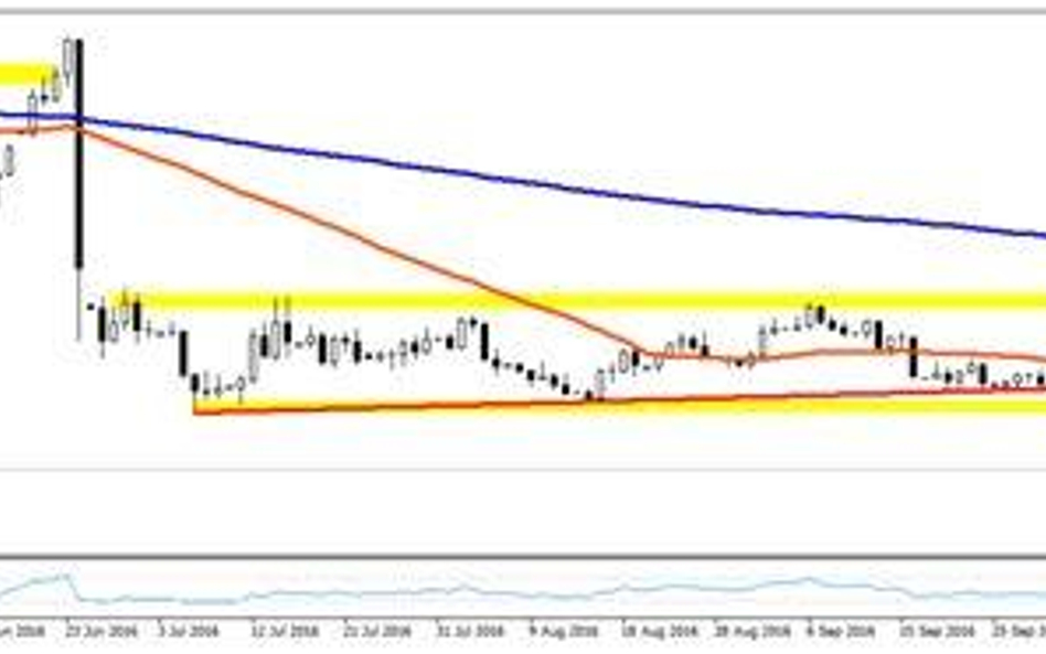Wykres 1. GBPUSD, interwał D1