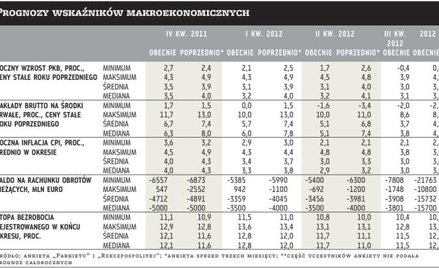 W 2012 r. możemy urosnąć o więcej niż 3 procent
