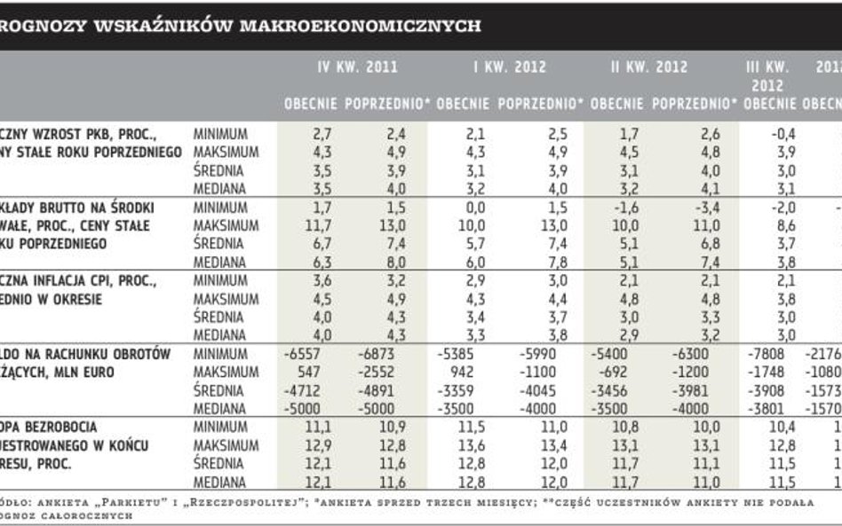 W 2012 r. możemy urosnąć o więcej niż 3 procent