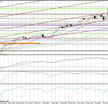 Wykres dzienny EUR/JPY