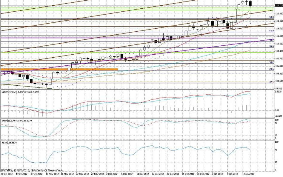 Wykres dzienny EUR/JPY