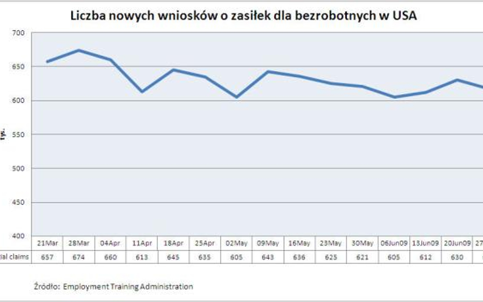 Liczba nowych wniosków o zasiłek dla bezrobotnych w USA