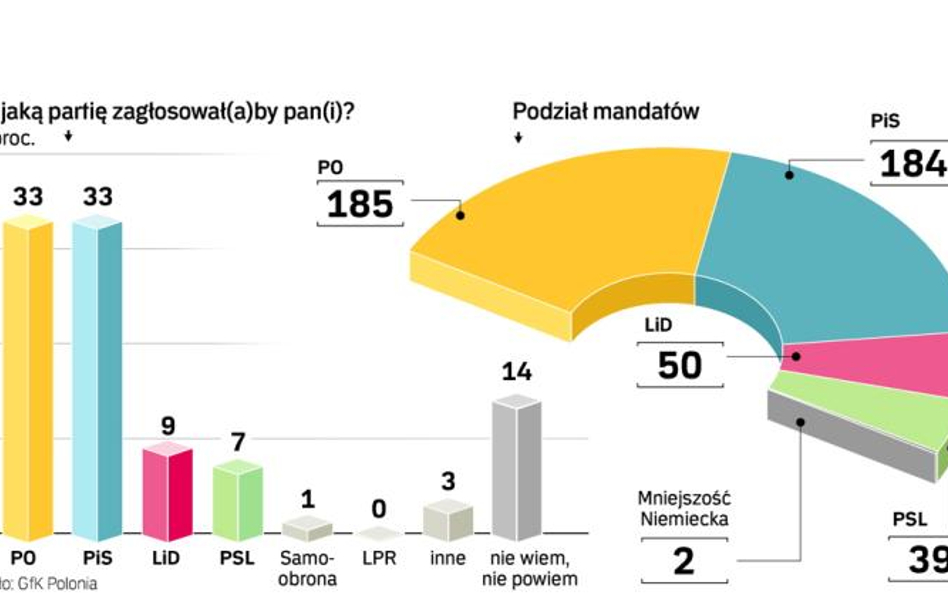 Sondażowy remis między liderami