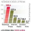 Rynek reklamy wzrośnie szybciej niż planowano