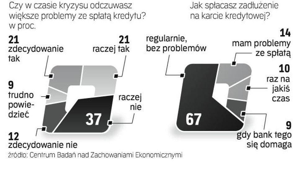 Fala nadmiernego zadłużenia. Najbardziej niepokojącym zjawiskiem jest bierna postawa kredytobiorców 