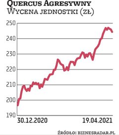 Quercus Agresywny zarobił od początku roku niemal 24 proc., co obecnie przekłada się na drugie miejs