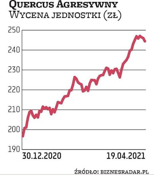 Quercus Agresywny zarobił od początku roku niemal 24 proc., co obecnie przekłada się na drugie miejs
