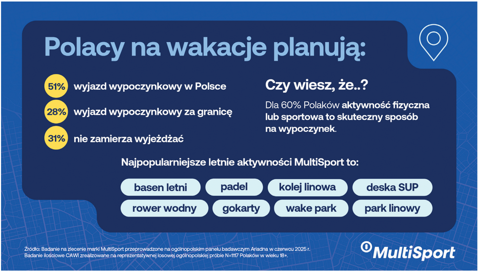 Sportowe wakacje zapracowanych Polaków