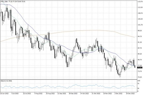 Notowania ropy naftowej WTI – dane dzienne