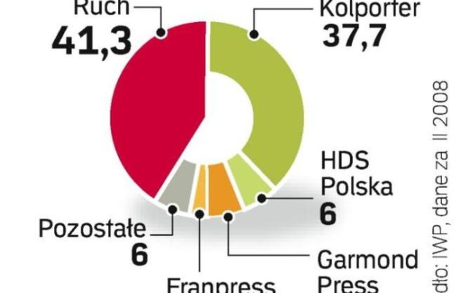 Rynek przed zmianami. HDS ogranicza dystrybucję prasy. Dotychczasowy układ sił na rynku dystrybucji 