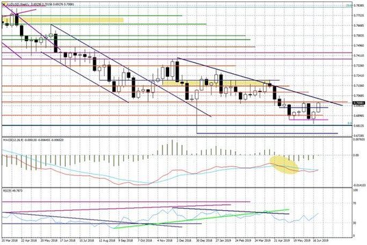 Wykres tygodniowy AUDUSD