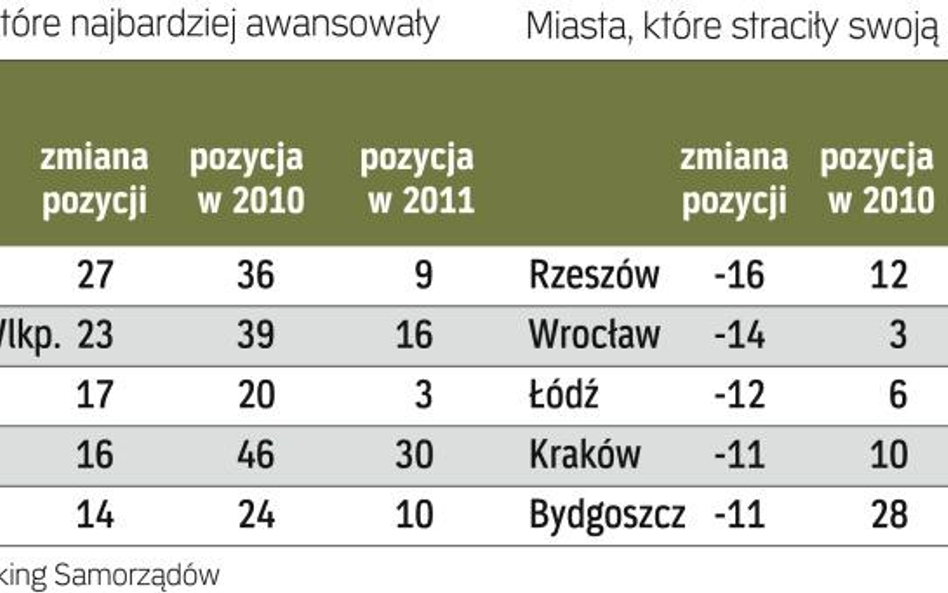 Duże zmiany w miastach na prawach powiatu