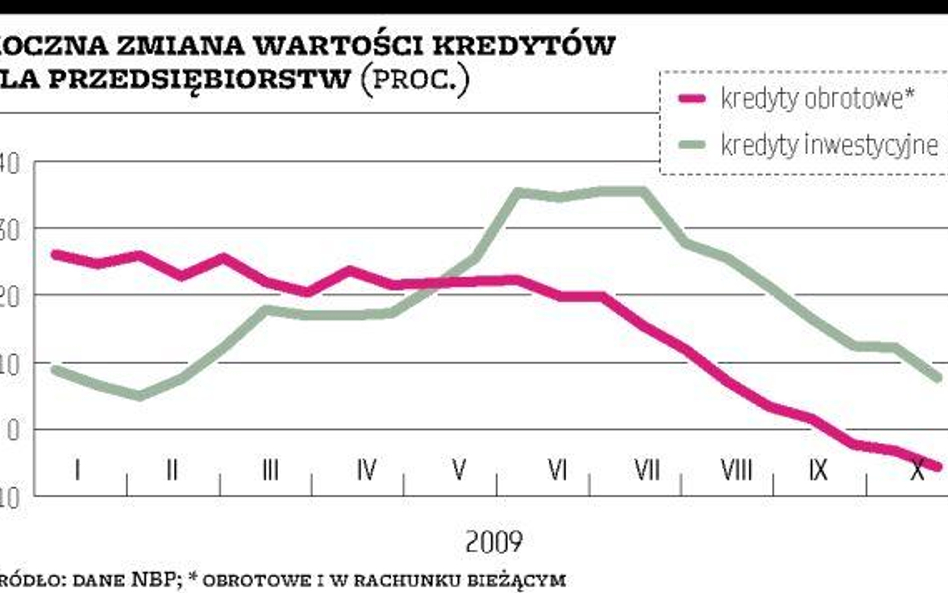 Chęć do udzielania kredytów wraca