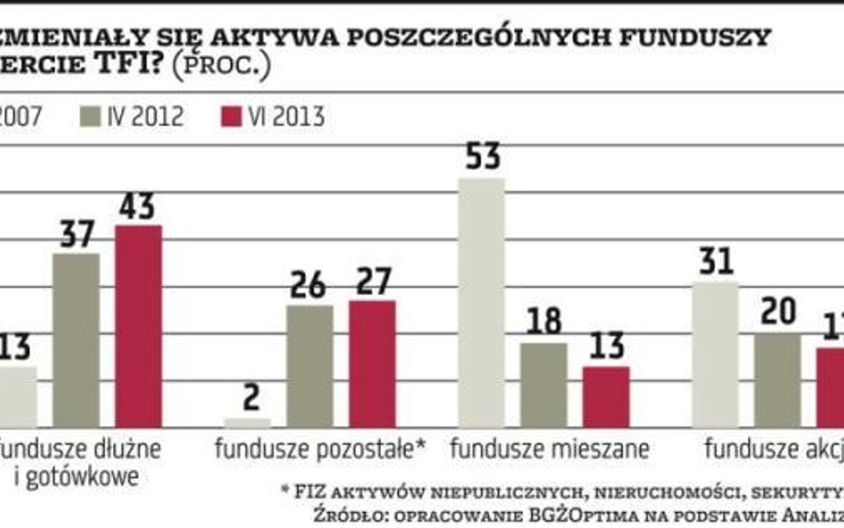 Wykres dnia | Fundusze obligacji, choć popularne, mogą być mało zyskowne