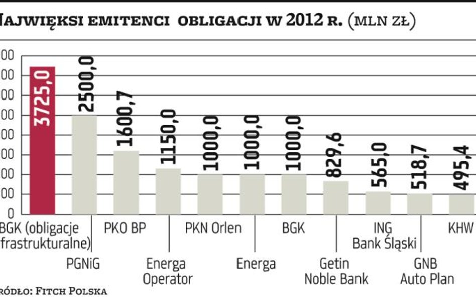 Banki i firmy coraz chętniej emitują obligacje