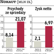 Grupa Nokaut ceni się wysoko