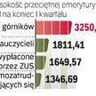 Różnice w emeryturach