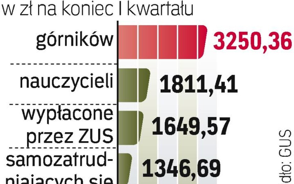 Różnice w emeryturach