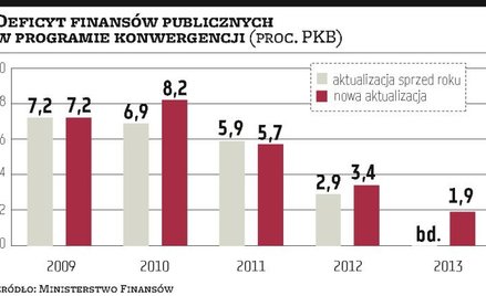 Rząd liczy na znaczny spadek deficytu finansów publicznych