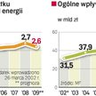 Jeśli fiskus będzie musiał oddać trzyletnie wpłaty z akcyzy od energii elektrycznej, zrujnuje to i t
