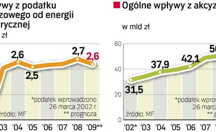 Jeśli fiskus będzie musiał oddać trzyletnie wpłaty z akcyzy od energii elektrycznej, zrujnuje to i t