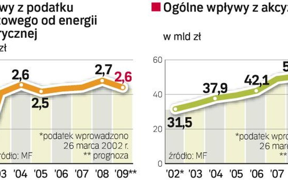 Jeśli fiskus będzie musiał oddać trzyletnie wpłaty z akcyzy od energii elektrycznej, zrujnuje to i t