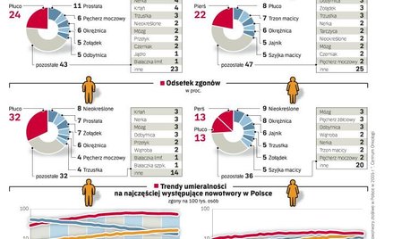 Rak: przepaść między biedą i bogactwem