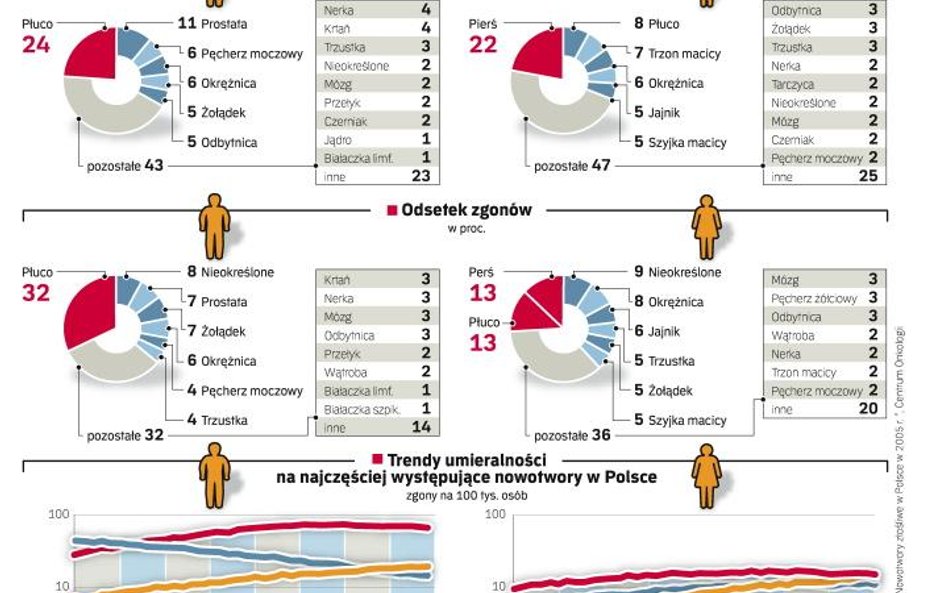 Rak: przepaść między biedą i bogactwem