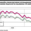 Pracy coraz mniej, płace rosną wolno