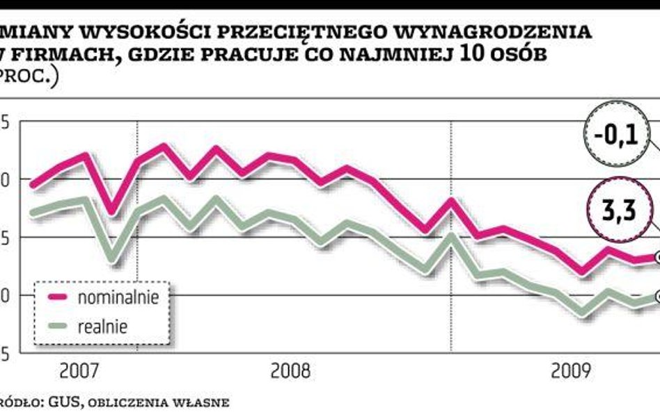 Pracy coraz mniej, płace rosną wolno