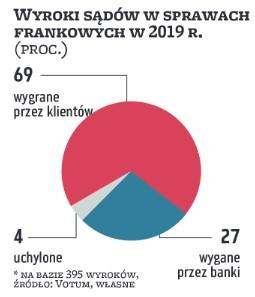 W Siedmiu Na Dziesięć Wyroków Frankowicze Byli Górą - Parkiet.com