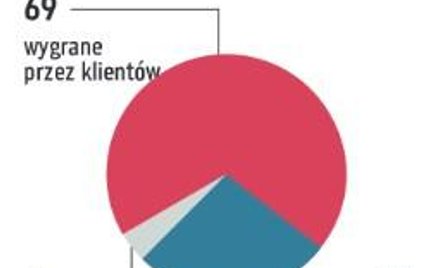 W siedmiu na dziesięć wyroków frankowicze byli górą