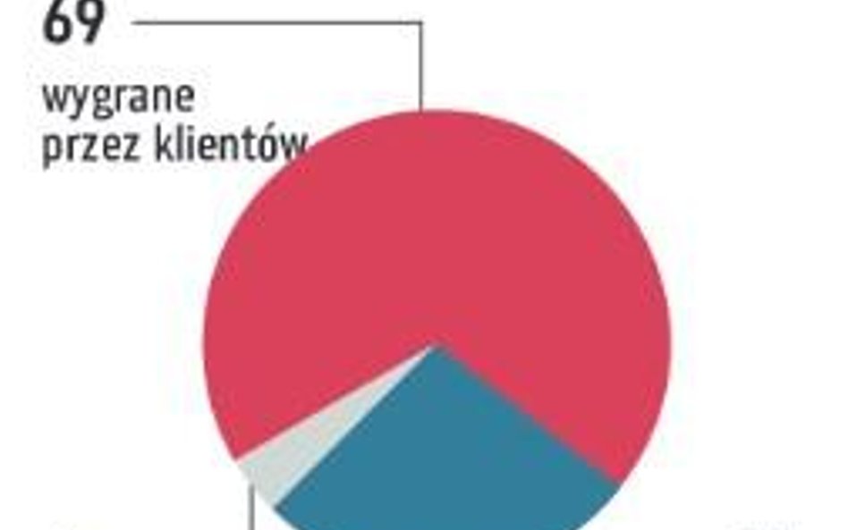 W siedmiu na dziesięć wyroków frankowicze byli górą