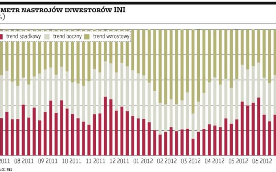 Niepewny kierunek i zagubienie inwestorów.