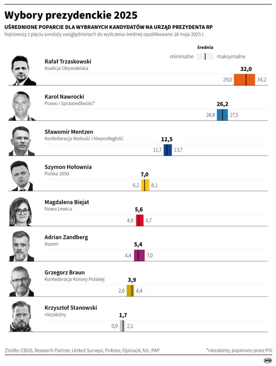 Sondaż prezydencki United Suverys z 13–15 maja